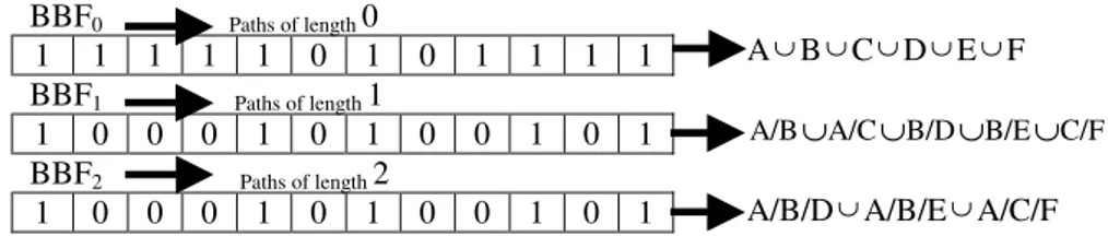 Figure 6. The DBF for the XML tree in Figure1 