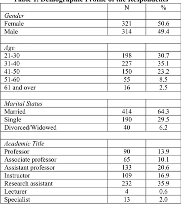 Table 1. Demographic Profile of the Respondents 