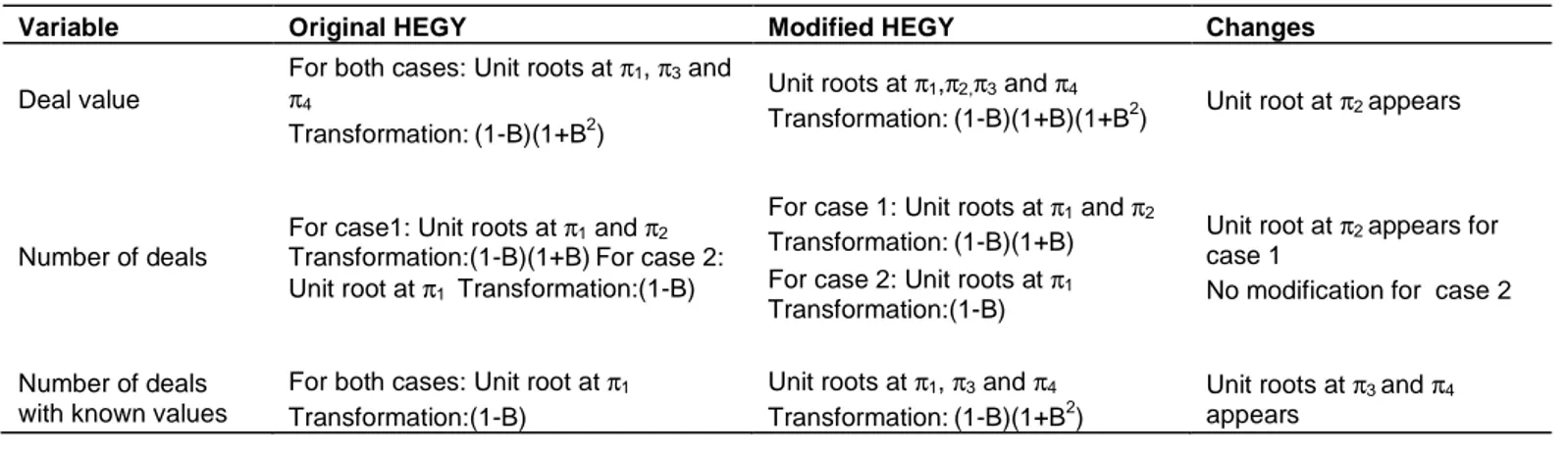 Table 1. Comparison of original HEGY and modified HEGY test results.     