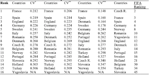 Table 1. The Prediction of the Likely Winner S  of Euro 2000 via the  RespectiveCV Values  CV** Rank Countries CV*  1  France  0.212  Countries France  0.206  Countries France  CV*** 0.148  Countries  CzechR