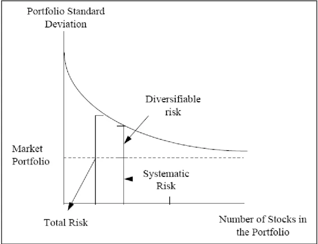 Figure 2.1 The standard deviation of portfolio return as a function of the number of securities in the portfolio