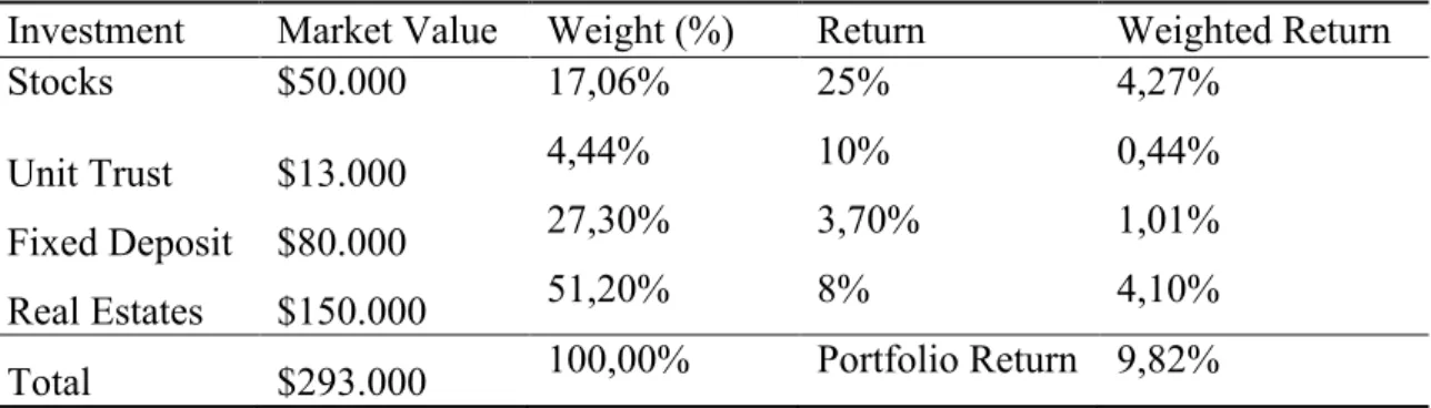 Table 2.1  Overall portfolio return