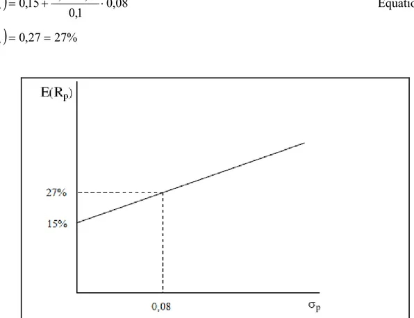 Figure 4.2  Expected return calculation of a portfolio on capital market line