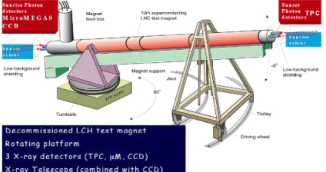 FIGURE 5. The TPC used in CAST experiment.  The TPC (see Fig. 5) is a conventional gas (Ar)  chamber with 48 anode wires (x) and 96 cathode wires 
