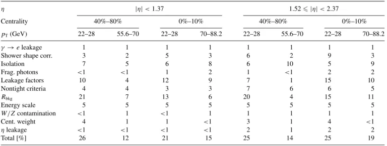 TABLE II. Relative systematic uncertainties, expressed as a percentage, on the efficiency-corrected yields for selected p T and centrality intervals in the two η intervals.
