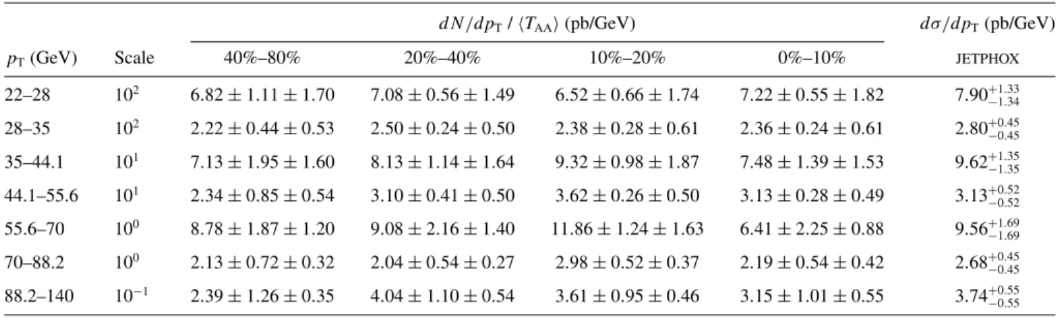 TABLE V. T AA -scaled prompt photon yields compared with JETPHOX 1.3 pp for 1.52  |η| &lt; 2.37 in four centrality intervals and for