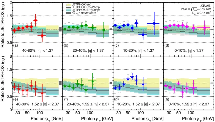 FIG. 7. Fully corrected normalized yields of prompt photons as a function of p T in |η| < 1.37 [(a)–(d)] and 1.52  |η| < 2.37 [(e)–(h)] using tight photon selection, isolation cone size R iso = 0.3, and isolation transverse energy of less than 6 Ge