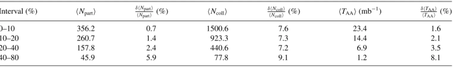 TABLE I. Centrality bins used in this analysis, tabulating the percentage range, the average number of participants ( N part ) and binary collisions (N coll ), the mean nuclear thickness (T AA ), and the relative systematic uncertainty on these quant