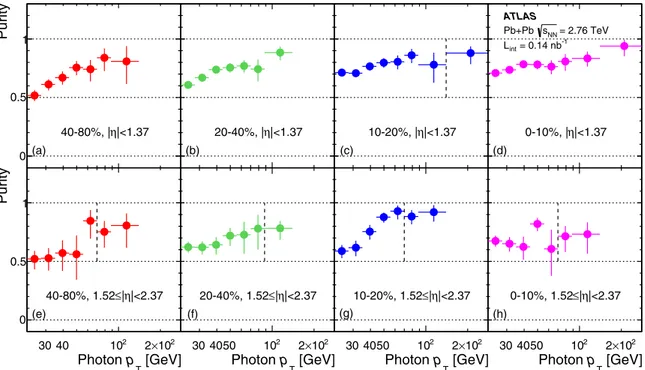 FIG. 4. Photon purity as a function of collision centrality (left to right) and photon p T for photons measured in |η| &lt; 1.37 [(a)–(d)] and 1.52  |η| &lt; 2.37 [(e)–(h)]