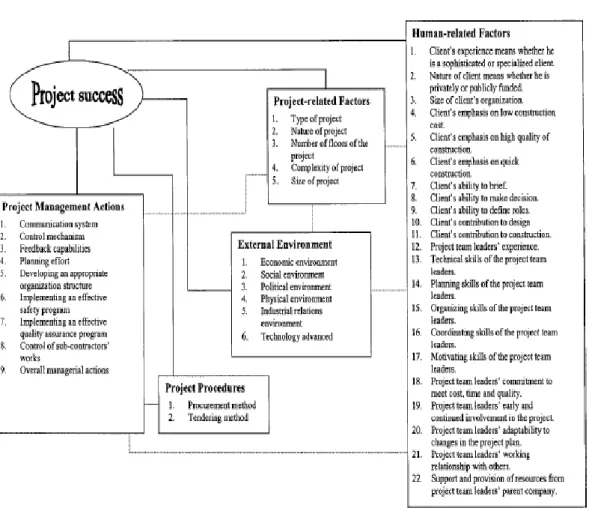 Figure 1: Critical success factors for construction projects 