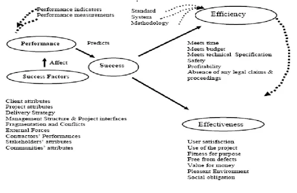 Figure 2: The Relationship between Success Factors, Project Performance &amp; Project Success 
