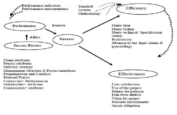 Figure 2: The Relationship between Success Factors, Project Performance &amp; Project Success 