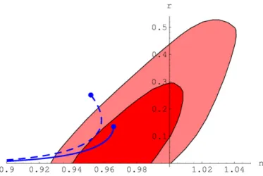Fig. 4. Tensor to scalar ratio r vs. the spectral index ns for the potential V =
