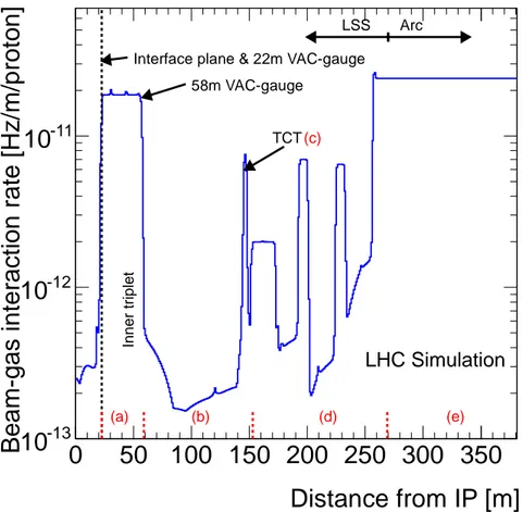 Figure 4. Inelastic beam-gas interaction rates per proton, calculated for beam-1 in LHC fill 2028