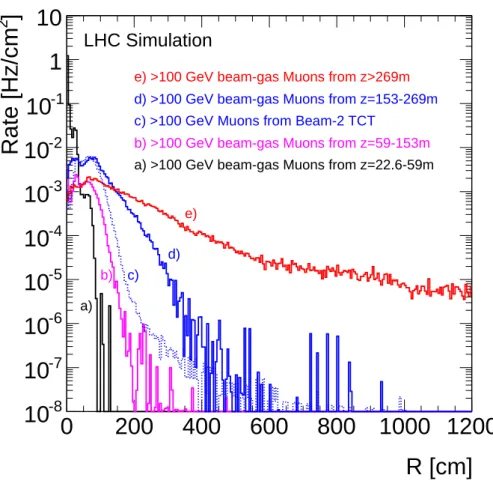 Figure 6. Simulated radial distribution at the interface plane of muons from inelastic beam-gas collisions and from the beam-2 TCT