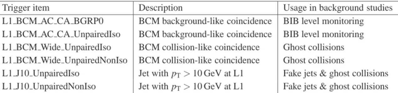 Table 1. ATLAS trigger items used during the 2011 proton runs for background studies and monitoring.