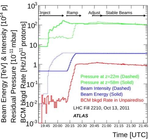 Figure 8. Pressures, beam parameters and BCM background rates during the start of a typical LHC fill.
