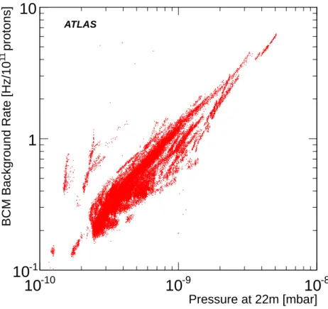 Figure 9. Correlation between P22 and BCM background rate. Each dot represents one LB.