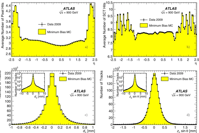 Fig. 1. Comparison between data (dots) and minimum-bias ATLAS MC09 simulation (histograms) for the average number of Pixel hits (a) and SCT hits (b) per track as a function of η , and the transverse (c) and longitudinal (d) impact parameter distributions o