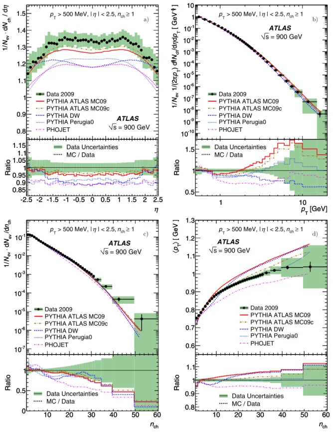 Fig. 3. Charged-particle multiplicities for events with nch  1 within the kinematic range p T > 500 MeV and | η | < 2 