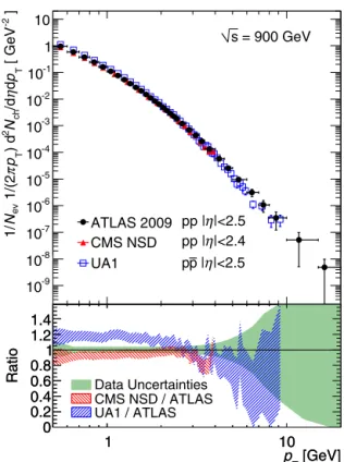 Fig. 4. The measured pT spectrum of charged-particle multiplicities. The ATLAS pp data (black dots) are compared to the UA1 p p data (blue open squares) and CMS NSD pp ¯ data (red triangles) at the same centre-of-mass energy.