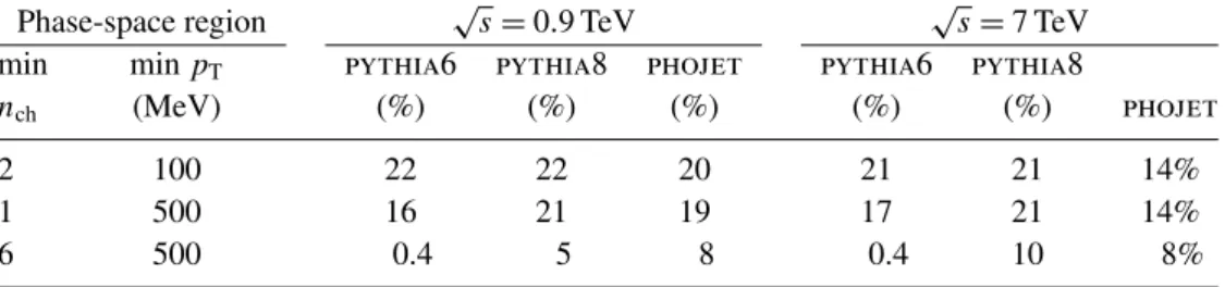 Table 2. Fraction of simulated events originating from diffractive processes, as predicted by pythia6, pythia8 and phojet in the three phase-space regions measured in this paper at both √ s = 0.9 TeV and √ s = 7 TeV
