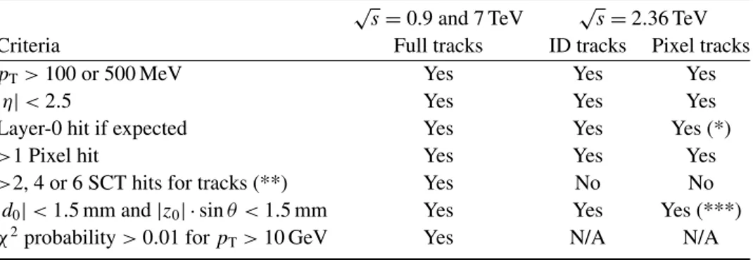 Table 3. Selection criteria applied to tracks for the full reconstruction, ID tracks and pixel tracks