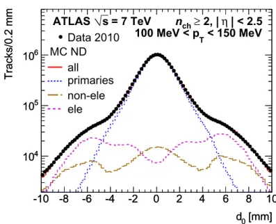 Figure 1. Transverse impact parameter, d 0 , distribution at