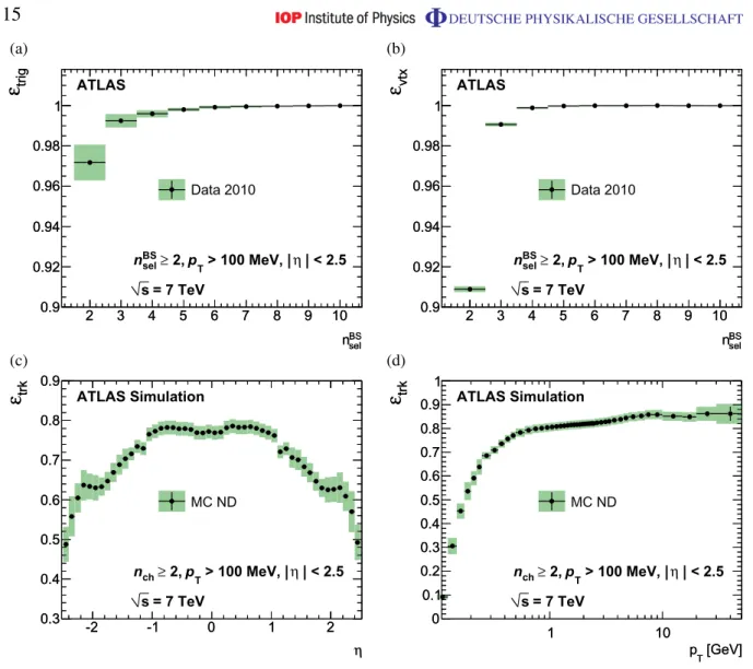 Figure 2. Trigger efficiency (a) and vertex reconstruction efficiency (b) with respect to the event selection, as a function of the number of reconstructed tracks before the vertex requirement (n BS
