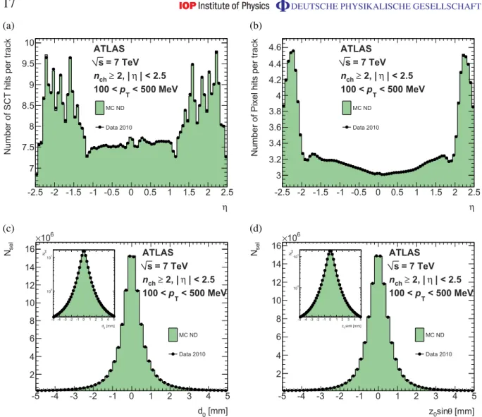 Figure 3. Comparison between data and simulation at √ s = 7 TeV for tracks