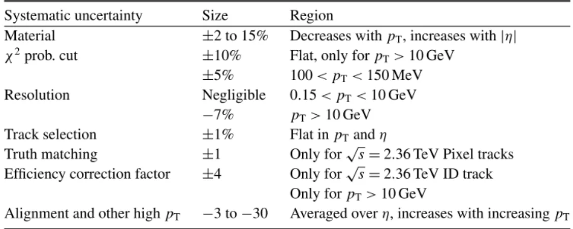 Table 5. The systematic uncertainties on the track reconstruction efficiency for √ s = 0.9 TeV, √ s = 7 TeV and √ s = 2.36 TeV Pixel track and ID track