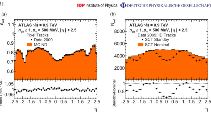 Figure 4. Relative efficiency of Pixel tracks in data and ND MC simulation at √
