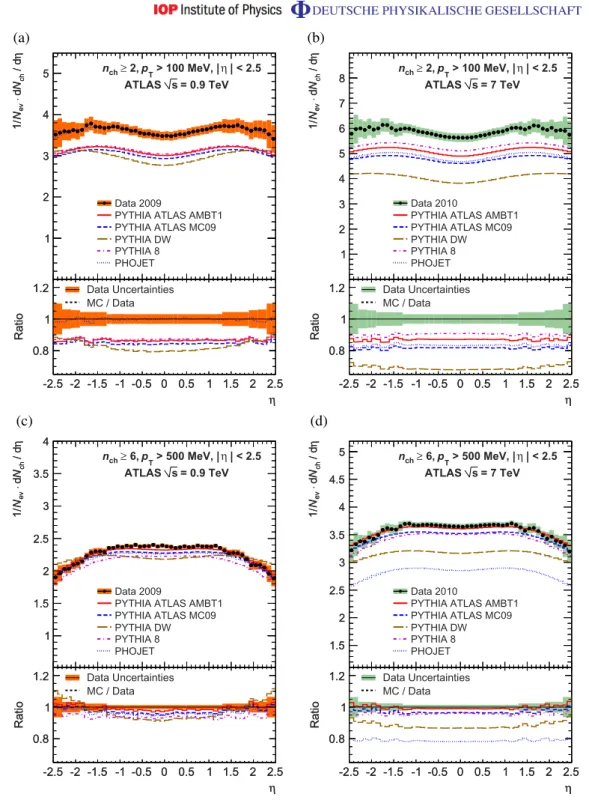 Figure 6. Charged-particle multiplicities as a function of the pseudorapidity for events with n ch > 2, p T > 100 MeV (a, b) and n ch > 6, p T > 500 MeV (c, d) and