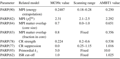 Table 1. Comparison of MC09c and AMBT1 parameters. The ranges of the parameter variations scanned are also given