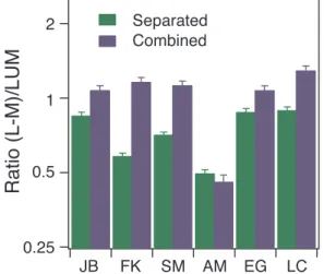 Figure 6 . Results for the segregated condition. PSEs are plotted for each subject. The direction of the PSE shift is now reversed (compare to upper left graph in Figure 4 ), for all subjects except AM.