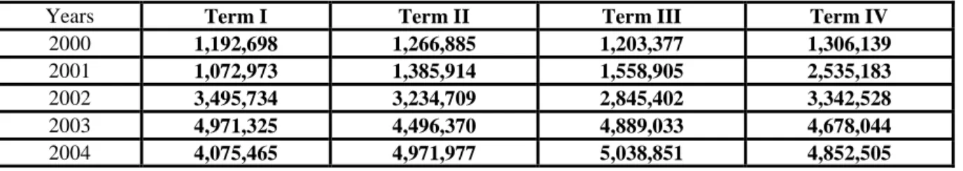 Table 1: Production Values According to Year 