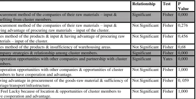 Table 5: The Results of Hypothesis Tests  