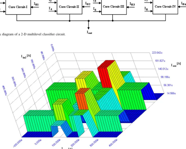 Fig. 12. ( ) characteristics of the proposed 2-D multilevel classifier. TABLE II