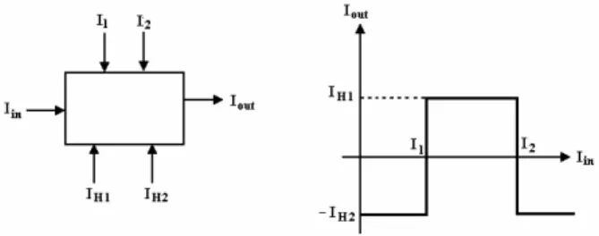 Figure 1.a. Core circuit block diagram.   Figure 1.b. Transfer characteristic  of the core circuit