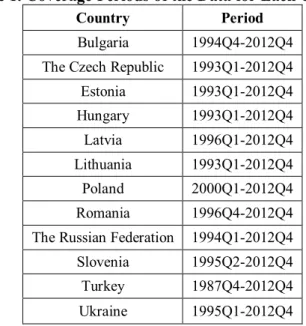 Table 1. Coverage Periods of the Data for Each Country 