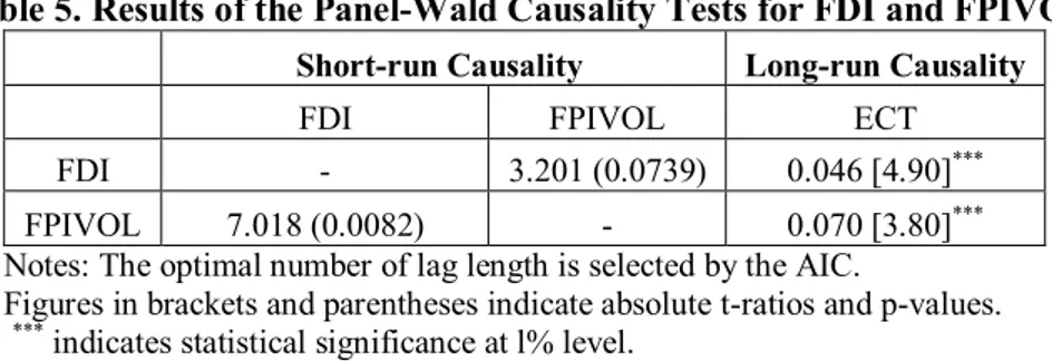 Table 5. Results of the Panel-Wald Causality Tests for FDI and FPIVOL 