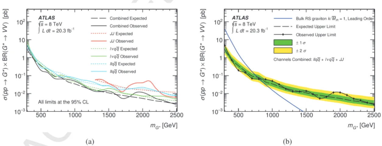 Figure 4: The 95% CL limits on (a) the bulk G ∗ using the q¯q, νq¯q, and JJ channels and their combination, and (b) the combined 95% CL limit with the green (yellow) bands representing the 1 σ (2 σ) intervals of the expected limit including statistical 