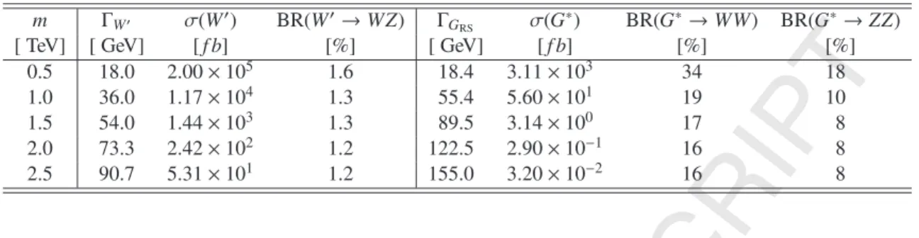 Table 1: Leading-order cross sections, widths, and branching ratios for the W  boson in the EGM with scale factor c = 1 and for the G ∗ in the bulk RS model with k/M Pl = 1 in pp collisions at √ s = 8 TeV for a variety of mass