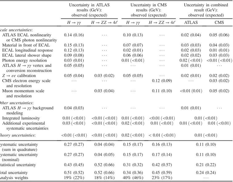 TABLE I. Systematic uncertainties δm H (see text) associated with the indicated effects for each of the four input channels, and the