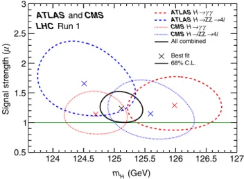 FIG. 4 (color online). Summary of likelihood scans in the 2D plane of signal strength μ versus Higgs boson mass m H for the