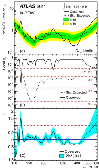 Fig. 3. (a) The combined 95% CL upper limits on the signal strength as a function
