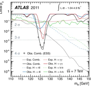 Fig. 4. The local probability p 0 for a background-only experiment to be more signal- signal-like than the observation