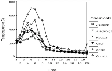 Figure 5. Temperature Variation during the experiments ( °°°° C) 