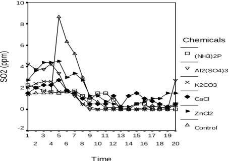 Figure 6. Variation of the SO 2  (ppm) 
