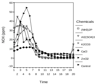 Figure 7. Variation of the NOX (ppm) 